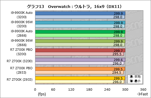 画像ギャラリー No.023のサムネイル画像 / 「Core i9-9900K」再テスト結果報告。定格のTDP 95Wで動作させると「ゲーム用の最速CPU」は何が変わるか？