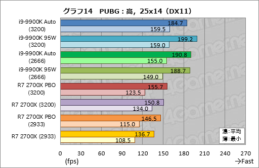 画像ギャラリー No.024のサムネイル画像 / 「Core i9-9900K」再テスト結果報告。定格のTDP 95Wで動作させると「ゲーム用の最速CPU」は何が変わるか？