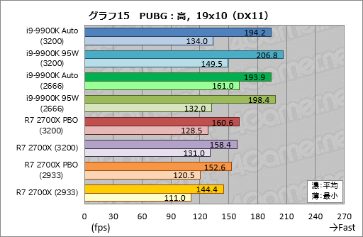 画像ギャラリー No.025のサムネイル画像 / 「Core i9-9900K」再テスト結果報告。定格のTDP 95Wで動作させると「ゲーム用の最速CPU」は何が変わるか？