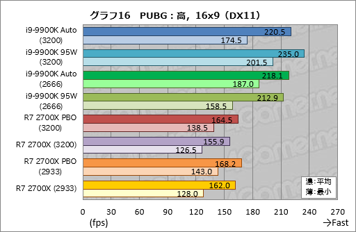 画像ギャラリー No.026のサムネイル画像 / 「Core i9-9900K」再テスト結果報告。定格のTDP 95Wで動作させると「ゲーム用の最速CPU」は何が変わるか？