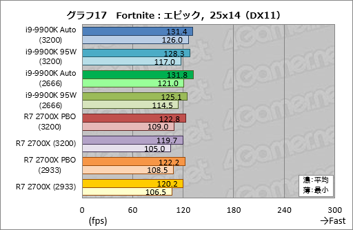 画像ギャラリー No.027のサムネイル画像 / 「Core i9-9900K」再テスト結果報告。定格のTDP 95Wで動作させると「ゲーム用の最速CPU」は何が変わるか？