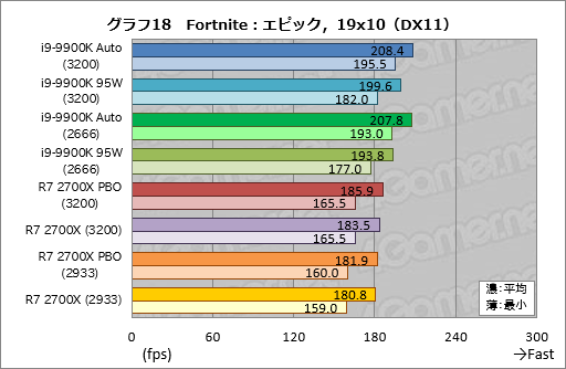 画像ギャラリー No.028のサムネイル画像 / 「Core i9-9900K」再テスト結果報告。定格のTDP 95Wで動作させると「ゲーム用の最速CPU」は何が変わるか？