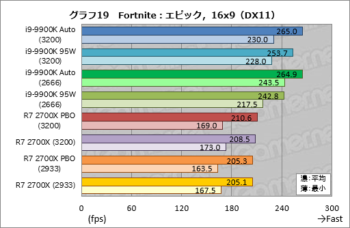 画像ギャラリー No.029のサムネイル画像 / 「Core i9-9900K」再テスト結果報告。定格のTDP 95Wで動作させると「ゲーム用の最速CPU」は何が変わるか？