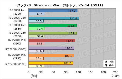 画像ギャラリー No.030のサムネイル画像 / 「Core i9-9900K」再テスト結果報告。定格のTDP 95Wで動作させると「ゲーム用の最速CPU」は何が変わるか？