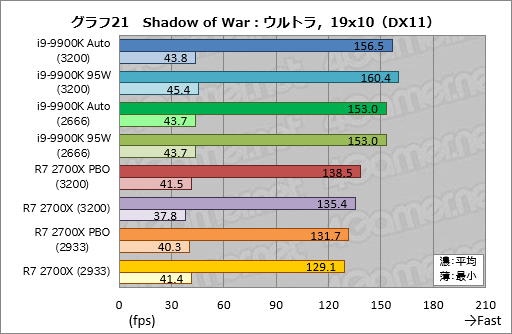 画像ギャラリー No.031のサムネイル画像 / 「Core i9-9900K」再テスト結果報告。定格のTDP 95Wで動作させると「ゲーム用の最速CPU」は何が変わるか？