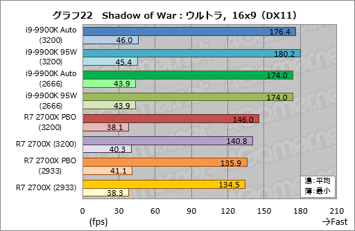 画像ギャラリー No.032のサムネイル画像 / 「Core i9-9900K」再テスト結果報告。定格のTDP 95Wで動作させると「ゲーム用の最速CPU」は何が変わるか？