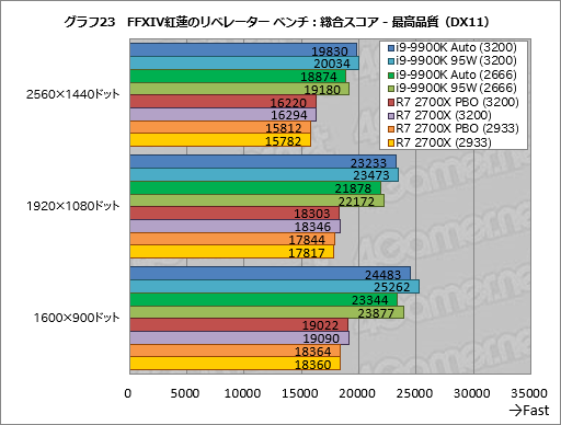 画像ギャラリー No.033のサムネイル画像 / 「Core i9-9900K」再テスト結果報告。定格のTDP 95Wで動作させると「ゲーム用の最速CPU」は何が変わるか？