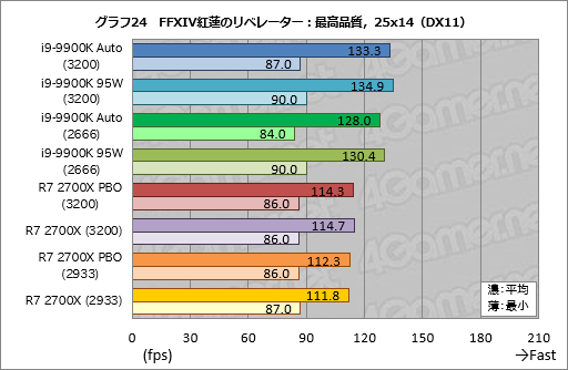 画像ギャラリー No.034のサムネイル画像 / 「Core i9-9900K」再テスト結果報告。定格のTDP 95Wで動作させると「ゲーム用の最速CPU」は何が変わるか？