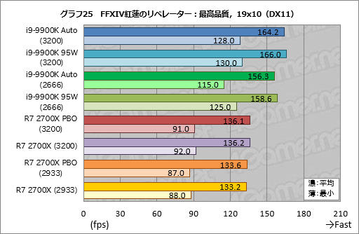 画像ギャラリー No.035のサムネイル画像 / 「Core i9-9900K」再テスト結果報告。定格のTDP 95Wで動作させると「ゲーム用の最速CPU」は何が変わるか？