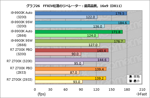 画像ギャラリー No.036のサムネイル画像 / 「Core i9-9900K」再テスト結果報告。定格のTDP 95Wで動作させると「ゲーム用の最速CPU」は何が変わるか？