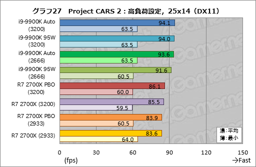 画像ギャラリー No.037のサムネイル画像 / 「Core i9-9900K」再テスト結果報告。定格のTDP 95Wで動作させると「ゲーム用の最速CPU」は何が変わるか？