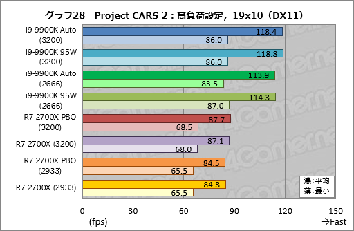 画像ギャラリー No.038のサムネイル画像 / 「Core i9-9900K」再テスト結果報告。定格のTDP 95Wで動作させると「ゲーム用の最速CPU」は何が変わるか？