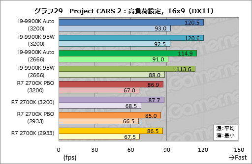 画像ギャラリー No.039のサムネイル画像 / 「Core i9-9900K」再テスト結果報告。定格のTDP 95Wで動作させると「ゲーム用の最速CPU」は何が変わるか？