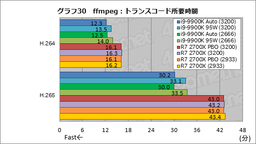 画像ギャラリー No.040のサムネイル画像 / 「Core i9-9900K」再テスト結果報告。定格のTDP 95Wで動作させると「ゲーム用の最速CPU」は何が変わるか？