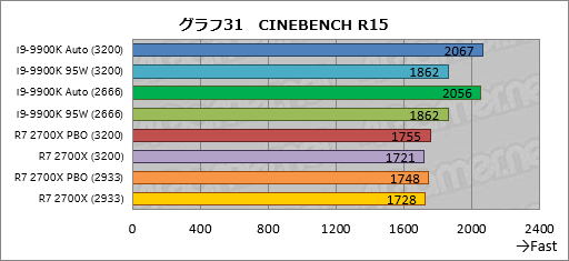 画像ギャラリー No.041のサムネイル画像 / 「Core i9-9900K」再テスト結果報告。定格のTDP 95Wで動作させると「ゲーム用の最速CPU」は何が変わるか？