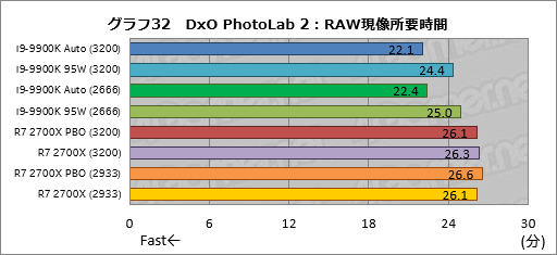 画像ギャラリー No.042のサムネイル画像 / 「Core i9-9900K」再テスト結果報告。定格のTDP 95Wで動作させると「ゲーム用の最速CPU」は何が変わるか？