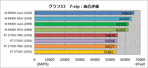 画像ギャラリー No.043のサムネイル画像 / 「Core i9-9900K」再テスト結果報告。定格のTDP 95Wで動作させると「ゲーム用の最速CPU」は何が変わるか？