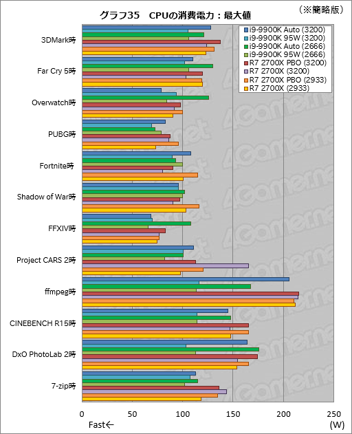 画像ギャラリー No.045のサムネイル画像 / 「Core i9-9900K」再テスト結果報告。定格のTDP 95Wで動作させると「ゲーム用の最速CPU」は何が変わるか？