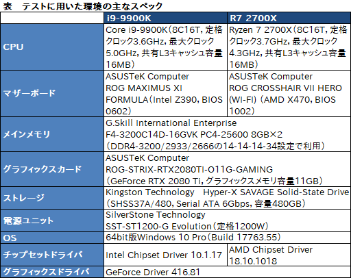 画像ギャラリー No.050のサムネイル画像 / 「Core i9-9900K」再テスト結果報告。定格のTDP 95Wで動作させると「ゲーム用の最速CPU」は何が変わるか？