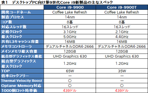 画像ギャラリー No.003のサムネイル画像 / Intel,計25製品のデスクトップPC向け第9世代Coreプロセッサを発表。低消費電力版や100ドル未満の低価格CPUを拡充