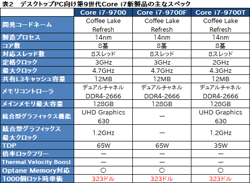 画像ギャラリー No.004のサムネイル画像 / Intel,計25製品のデスクトップPC向け第9世代Coreプロセッサを発表。低消費電力版や100ドル未満の低価格CPUを拡充
