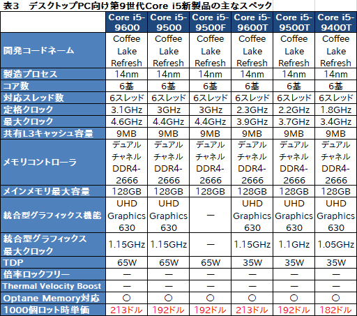 画像ギャラリー No.005のサムネイル画像 / Intel,計25製品のデスクトップPC向け第9世代Coreプロセッサを発表。低消費電力版や100ドル未満の低価格CPUを拡充