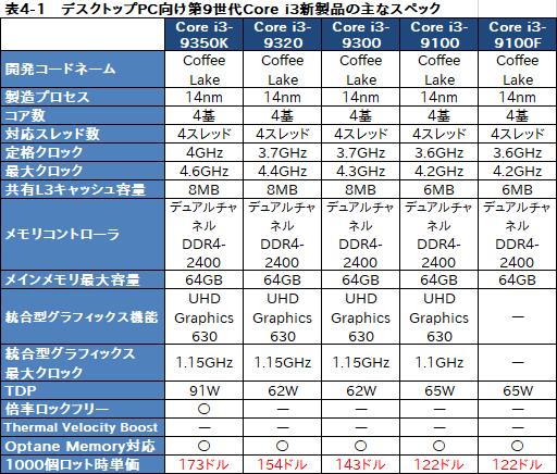 画像ギャラリー No.006のサムネイル画像 / Intel,計25製品のデスクトップPC向け第9世代Coreプロセッサを発表。低消費電力版や100ドル未満の低価格CPUを拡充