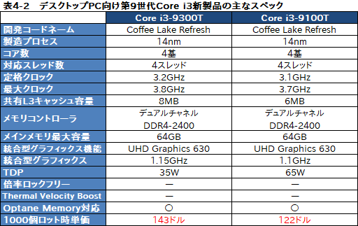 画像ギャラリー No.007のサムネイル画像 / Intel,計25製品のデスクトップPC向け第9世代Coreプロセッサを発表。低消費電力版や100ドル未満の低価格CPUを拡充