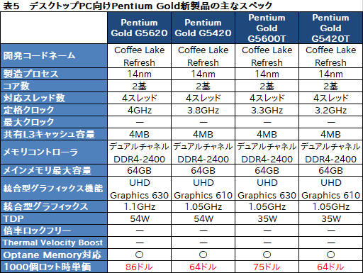 画像ギャラリー No.008のサムネイル画像 / Intel,計25製品のデスクトップPC向け第9世代Coreプロセッサを発表。低消費電力版や100ドル未満の低価格CPUを拡充