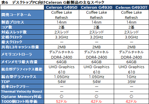 画像ギャラリー No.009のサムネイル画像 / Intel,計25製品のデスクトップPC向け第9世代Coreプロセッサを発表。低消費電力版や100ドル未満の低価格CPUを拡充