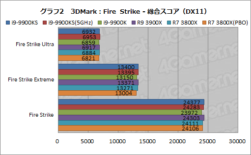 画像ギャラリー No.015のサムネイル画像 / 全コア最大5GHz動作のCPU「Core i9-9900KS」は,ゲーマーの新しい選択肢となるのか?