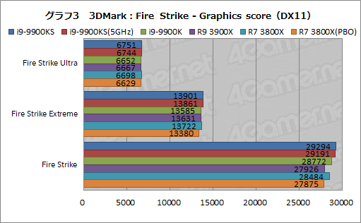 画像ギャラリー No.016のサムネイル画像 / 全コア最大5GHz動作のCPU「Core i9-9900KS」は,ゲーマーの新しい選択肢となるのか?