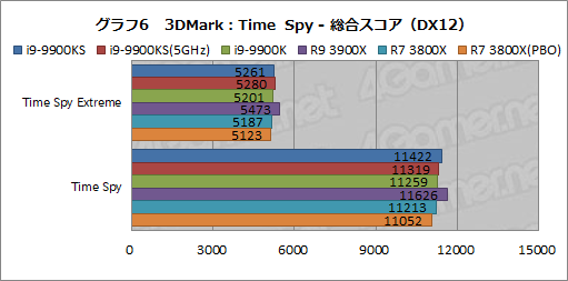 画像ギャラリー No.019のサムネイル画像 / 全コア最大5GHz動作のCPU「Core i9-9900KS」は,ゲーマーの新しい選択肢となるのか?