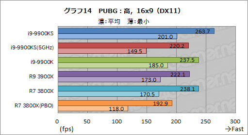 画像ギャラリー No.027のサムネイル画像 / 全コア最大5GHz動作のCPU「Core i9-9900KS」は,ゲーマーの新しい選択肢となるのか?