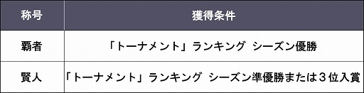 画像ギャラリー No.011のサムネイル画像 / 「ポーカースタジアム」，アップデートを10月13日に実施。新モード“トーナメントモード”が追加