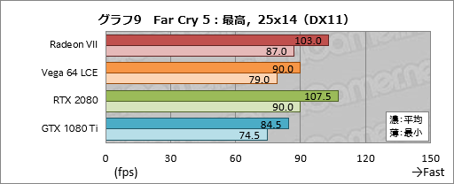 画像ギャラリー No.029のサムネイル画像 / 「Radeon VII」レビュー。世界初の「7nm,16GB HBM2,1TB/s」なゲーマー向けGPUはRTX 2080に勝てるか