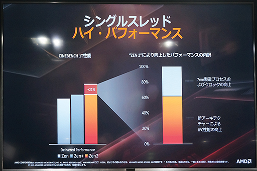 画像ギャラリー No.008のサムネイル画像 / 「ゲームでもRyzenを選ぶ理由ができた」。日本AMDが秋葉原で第3世代Ryzen＆Radeon RX 5700シリーズをアピール