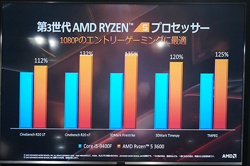 画像ギャラリー No.014のサムネイル画像 / 「ゲームでもRyzenを選ぶ理由ができた」。日本AMDが秋葉原で第3世代Ryzen＆Radeon RX 5700シリーズをアピール