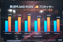 画像ギャラリー No.016のサムネイル画像 / 「ゲームでもRyzenを選ぶ理由ができた」。日本AMDが秋葉原で第3世代Ryzen＆Radeon RX 5700シリーズをアピール