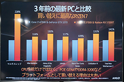 画像ギャラリー No.017のサムネイル画像 / 「ゲームでもRyzenを選ぶ理由ができた」。日本AMDが秋葉原で第3世代Ryzen＆Radeon RX 5700シリーズをアピール