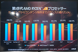 画像ギャラリー No.019のサムネイル画像 / 「ゲームでもRyzenを選ぶ理由ができた」。日本AMDが秋葉原で第3世代Ryzen＆Radeon RX 5700シリーズをアピール