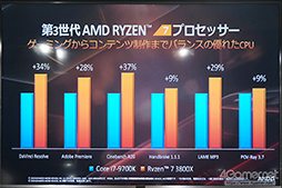 画像ギャラリー No.020のサムネイル画像 / 「ゲームでもRyzenを選ぶ理由ができた」。日本AMDが秋葉原で第3世代Ryzen＆Radeon RX 5700シリーズをアピール