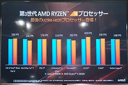 画像ギャラリー No.021のサムネイル画像 / 「ゲームでもRyzenを選ぶ理由ができた」。日本AMDが秋葉原で第3世代Ryzen＆Radeon RX 5700シリーズをアピール