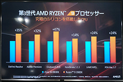 画像ギャラリー No.022のサムネイル画像 / 「ゲームでもRyzenを選ぶ理由ができた」。日本AMDが秋葉原で第3世代Ryzen＆Radeon RX 5700シリーズをアピール