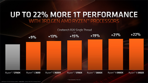 画像ギャラリー No.006のサムネイル画像 / AMD,16C32Tの新型CPU「Ryzen 9 3950X」を11月25日に発売。第3世代Ryzen Threadripperの概要も明らかに