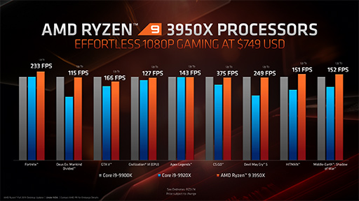 画像ギャラリー No.007のサムネイル画像 / AMD,16C32Tの新型CPU「Ryzen 9 3950X」を11月25日に発売。第3世代Ryzen Threadripperの概要も明らかに