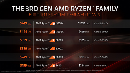 画像ギャラリー No.010のサムネイル画像 / AMD,16C32Tの新型CPU「Ryzen 9 3950X」を11月25日に発売。第3世代Ryzen Threadripperの概要も明らかに