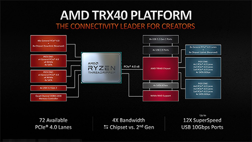 画像ギャラリー No.006のサムネイル画像 / AMD，第3世代Ryzen Threadripperの詳細を明らかに。2020年には64コア128スレッド対応の「Ryzen Threadripper 3990X」をリリース