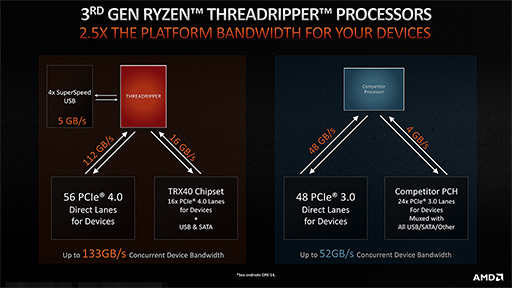 画像ギャラリー No.007のサムネイル画像 / AMD，第3世代Ryzen Threadripperの詳細を明らかに。2020年には64コア128スレッド対応の「Ryzen Threadripper 3990X」をリリース
