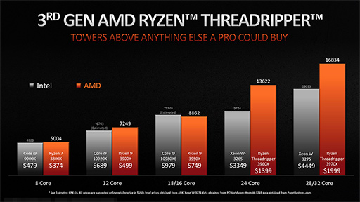 画像ギャラリー No.008のサムネイル画像 / AMD，第3世代Ryzen Threadripperの詳細を明らかに。2020年には64コア128スレッド対応の「Ryzen Threadripper 3990X」をリリース